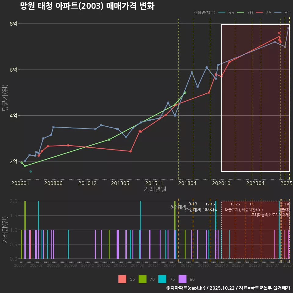 망원 태청 아파트(2003) 매매가격 변화