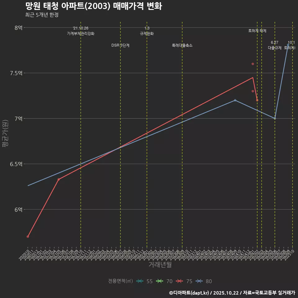 망원 태청 아파트(2003) 매매가격 변화