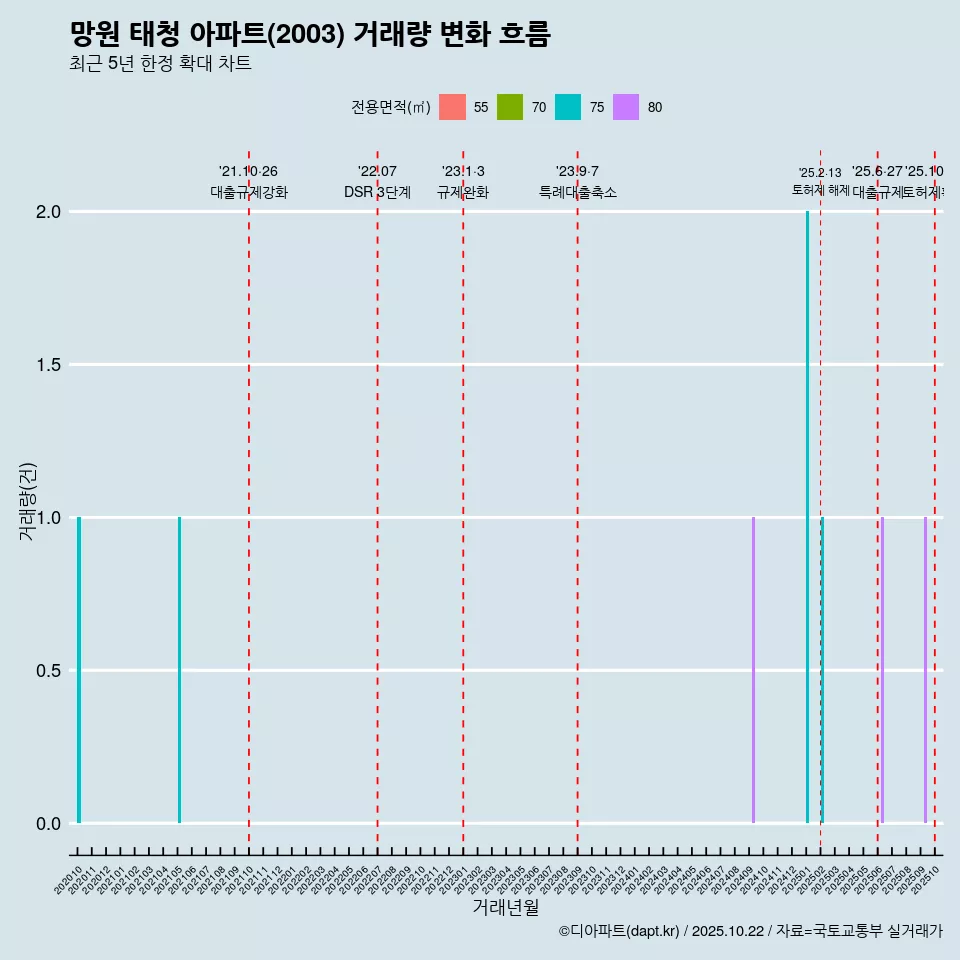 망원 태청 아파트(2003) 거래량 변화 흐름