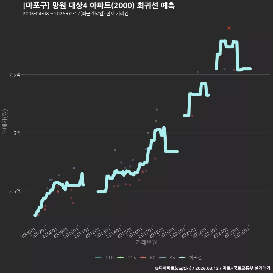 [마포구] 망원 대상4 아파트(2000) 회귀선 예측