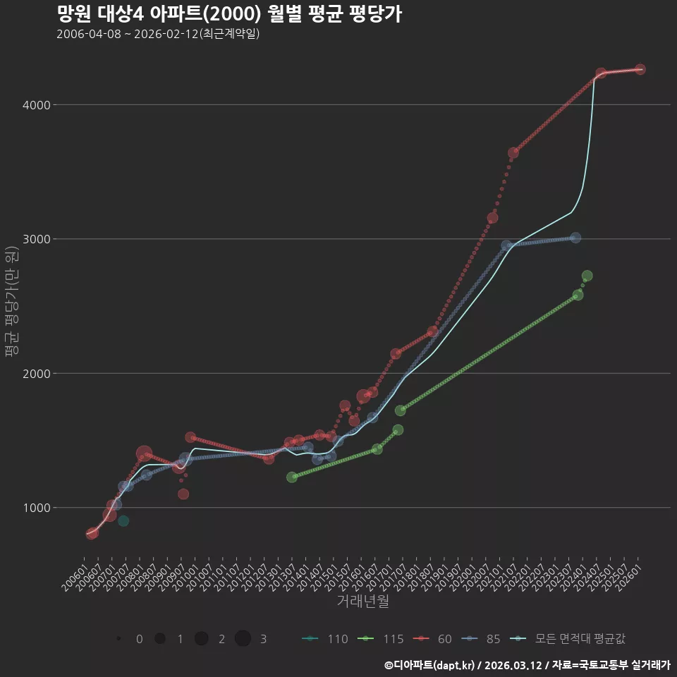 망원 대상4 아파트(2000) 월별 평균 평당가
