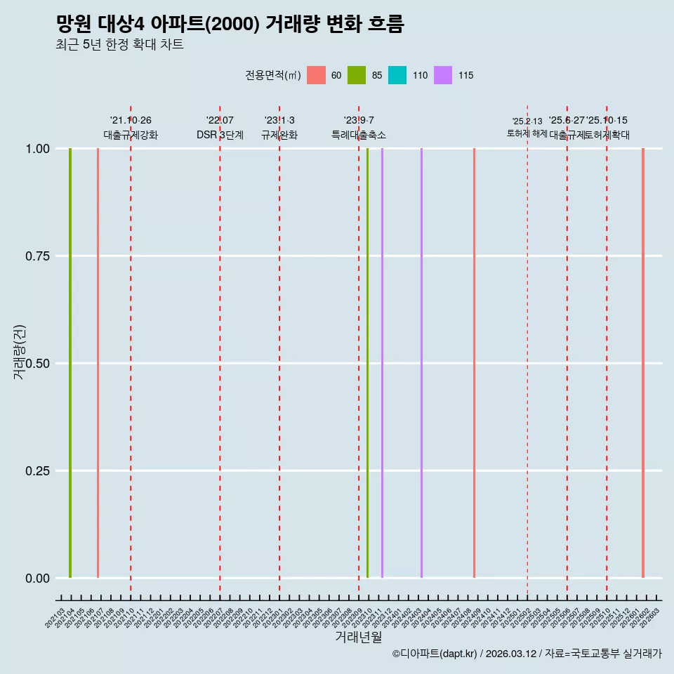 망원 대상4 아파트(2000) 거래량 변화 흐름