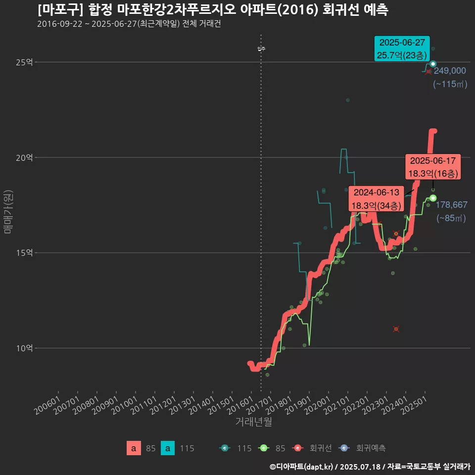 [마포구] 합정 마포한강2차푸르지오 아파트(2016) 회귀선 예측
