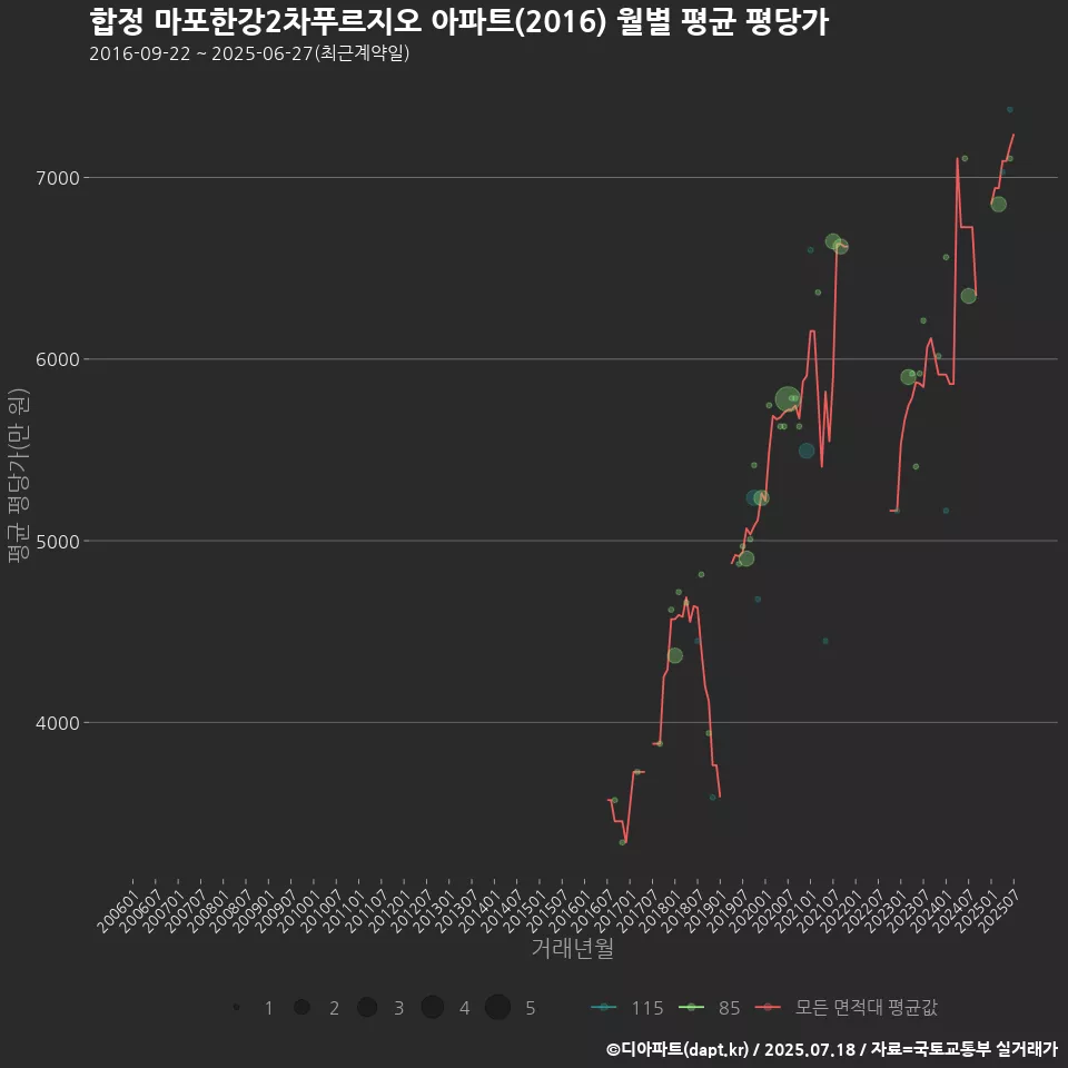 합정 마포한강2차푸르지오 아파트(2016) 월별 평균 평당가