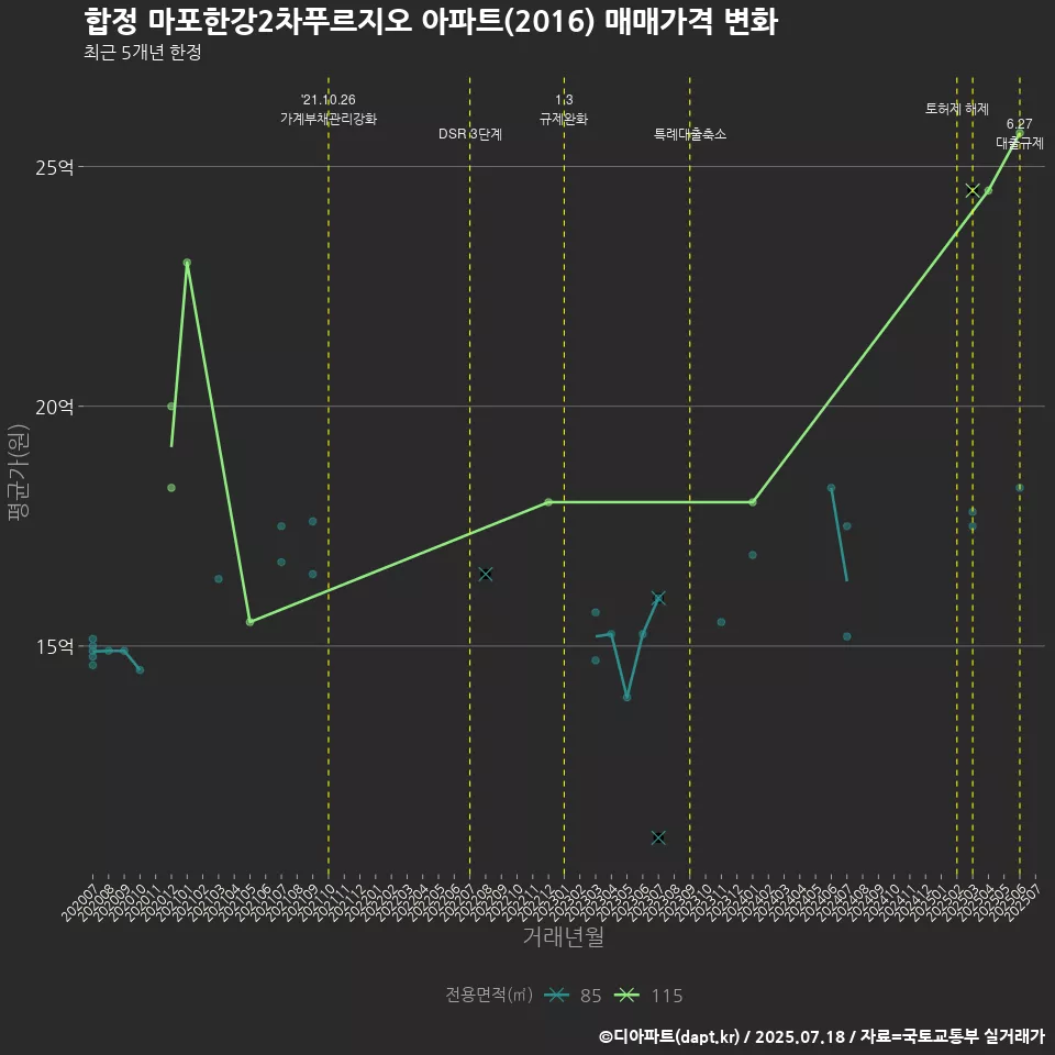 합정 마포한강2차푸르지오 아파트(2016) 매매가격 변화