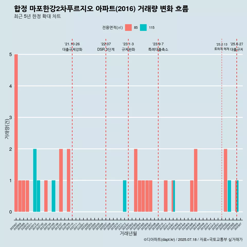 합정 마포한강2차푸르지오 아파트(2016) 거래량 변화 흐름