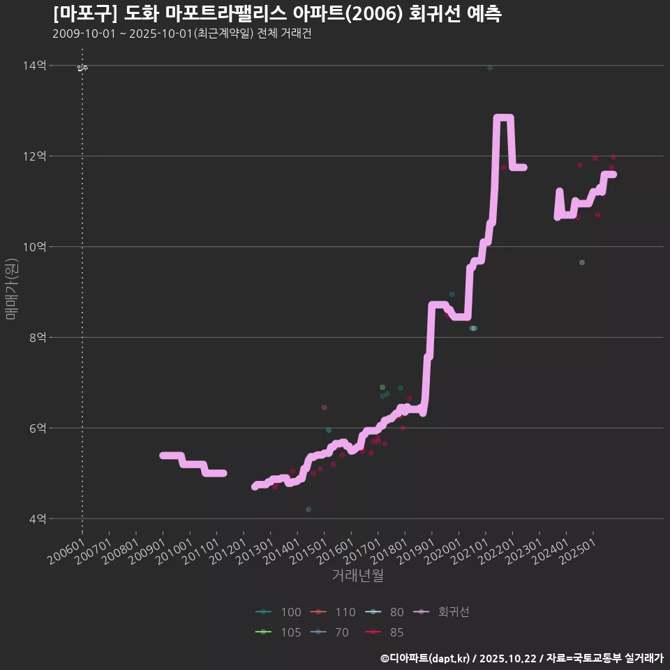 [마포구] 도화 마포트라팰리스 아파트(2006) 회귀선 예측