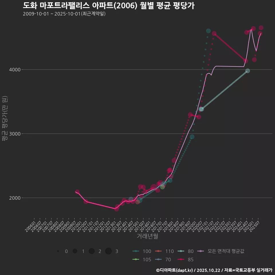 도화 마포트라팰리스 아파트(2006) 월별 평균 평당가