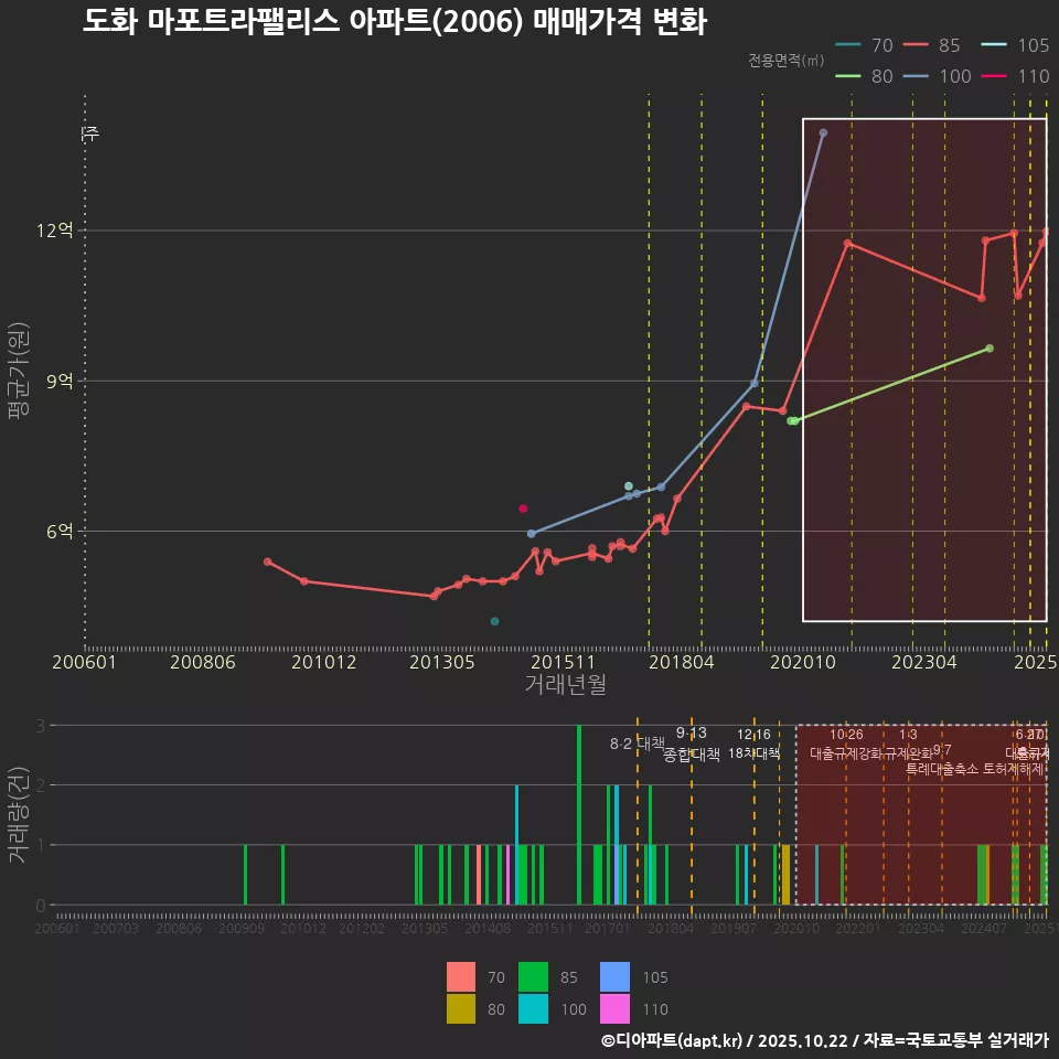 도화 마포트라팰리스 아파트(2006) 매매가격 변화