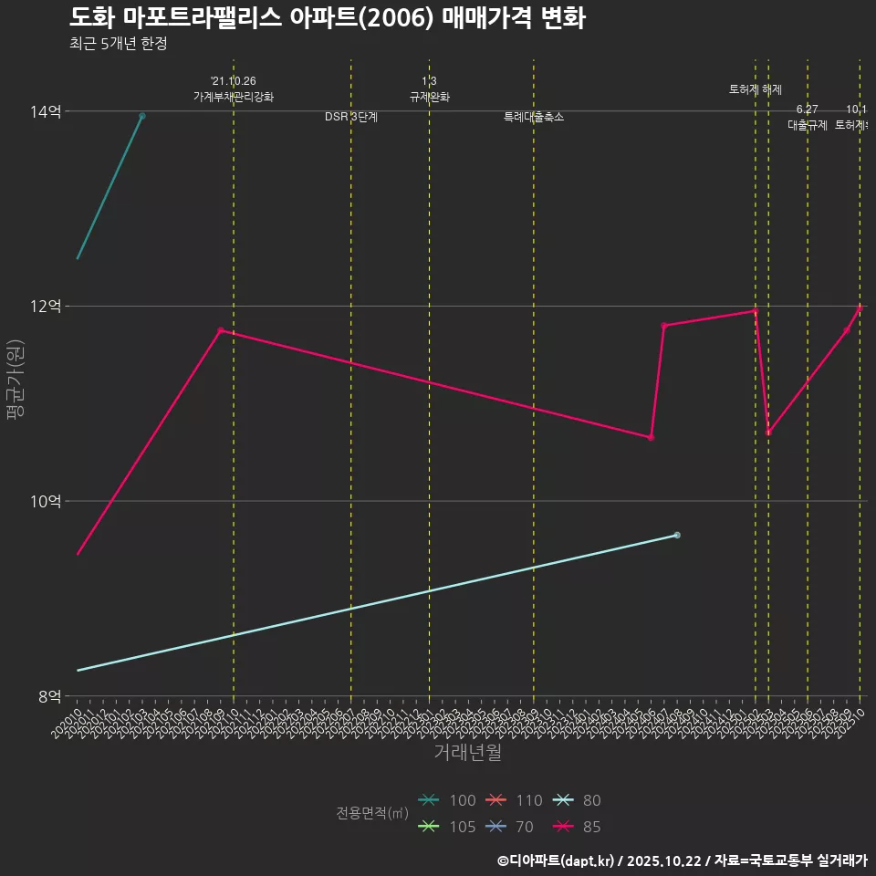 도화 마포트라팰리스 아파트(2006) 매매가격 변화