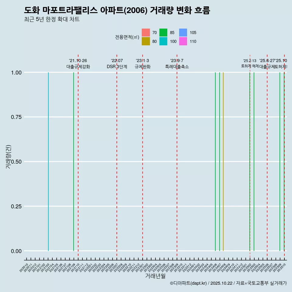 도화 마포트라팰리스 아파트(2006) 거래량 변화 흐름