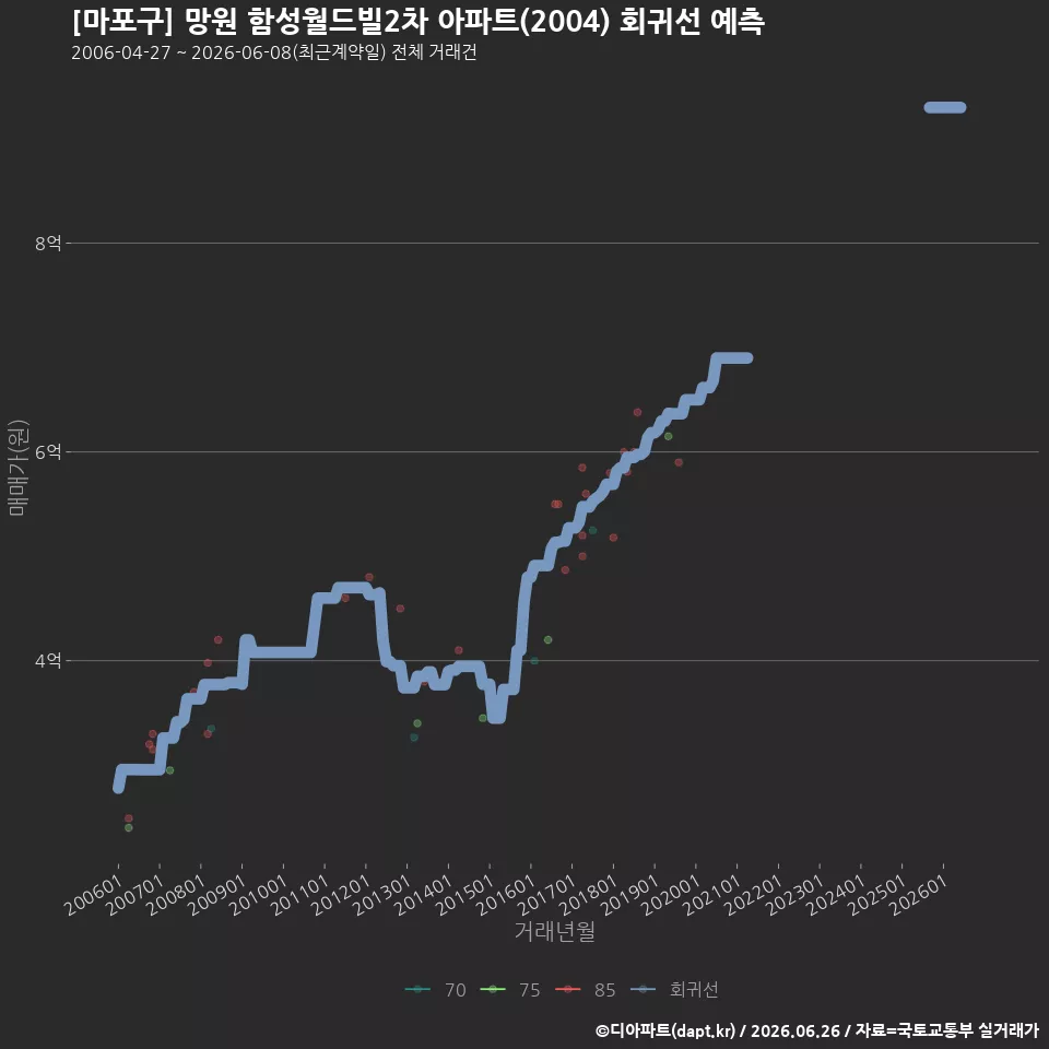 [마포구] 망원 함성월드빌2차 아파트(2004) 회귀선 예측