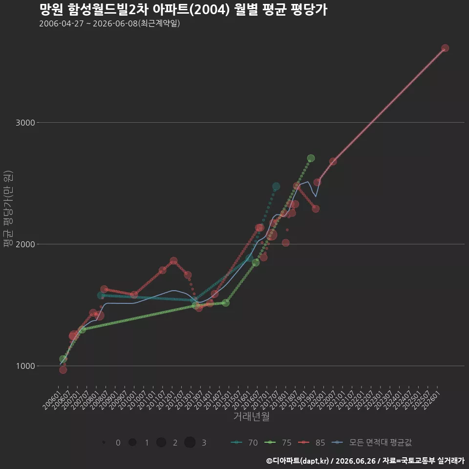 망원 함성월드빌2차 아파트(2004) 월별 평균 평당가