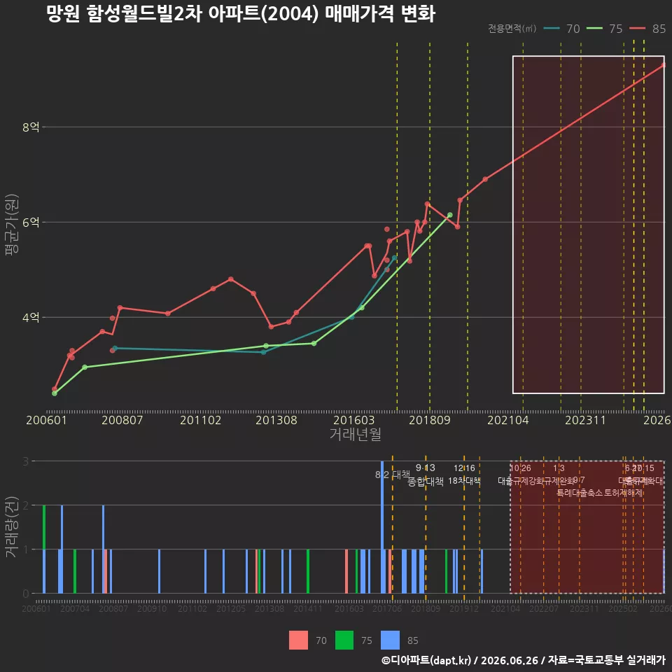 망원 함성월드빌2차 아파트(2004) 매매가격 변화