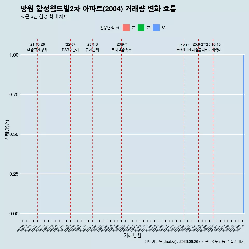 망원 함성월드빌2차 아파트(2004) 거래량 변화 흐름