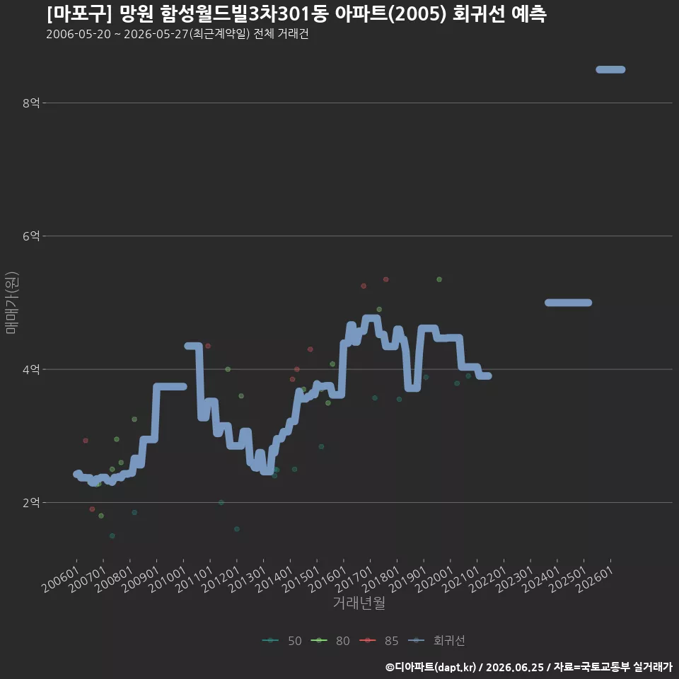 [마포구] 망원 함성월드빌3차301동 아파트(2005) 회귀선 예측