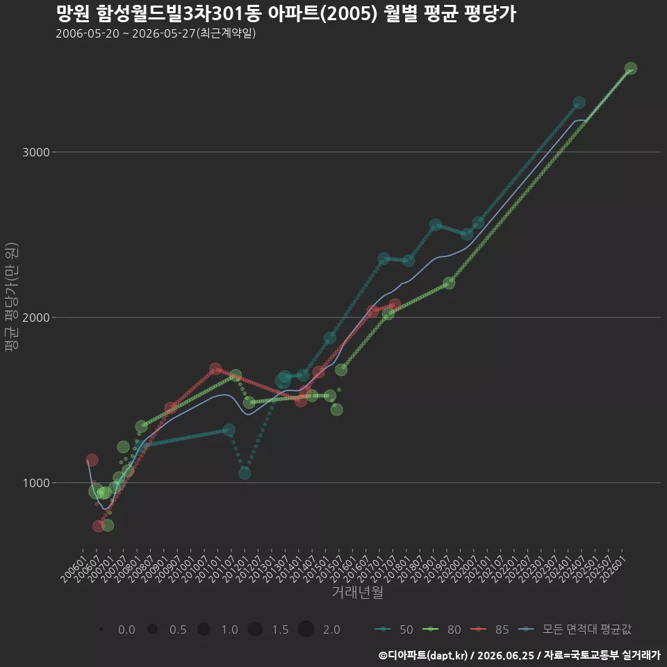망원 함성월드빌3차301동 아파트(2005) 월별 평균 평당가