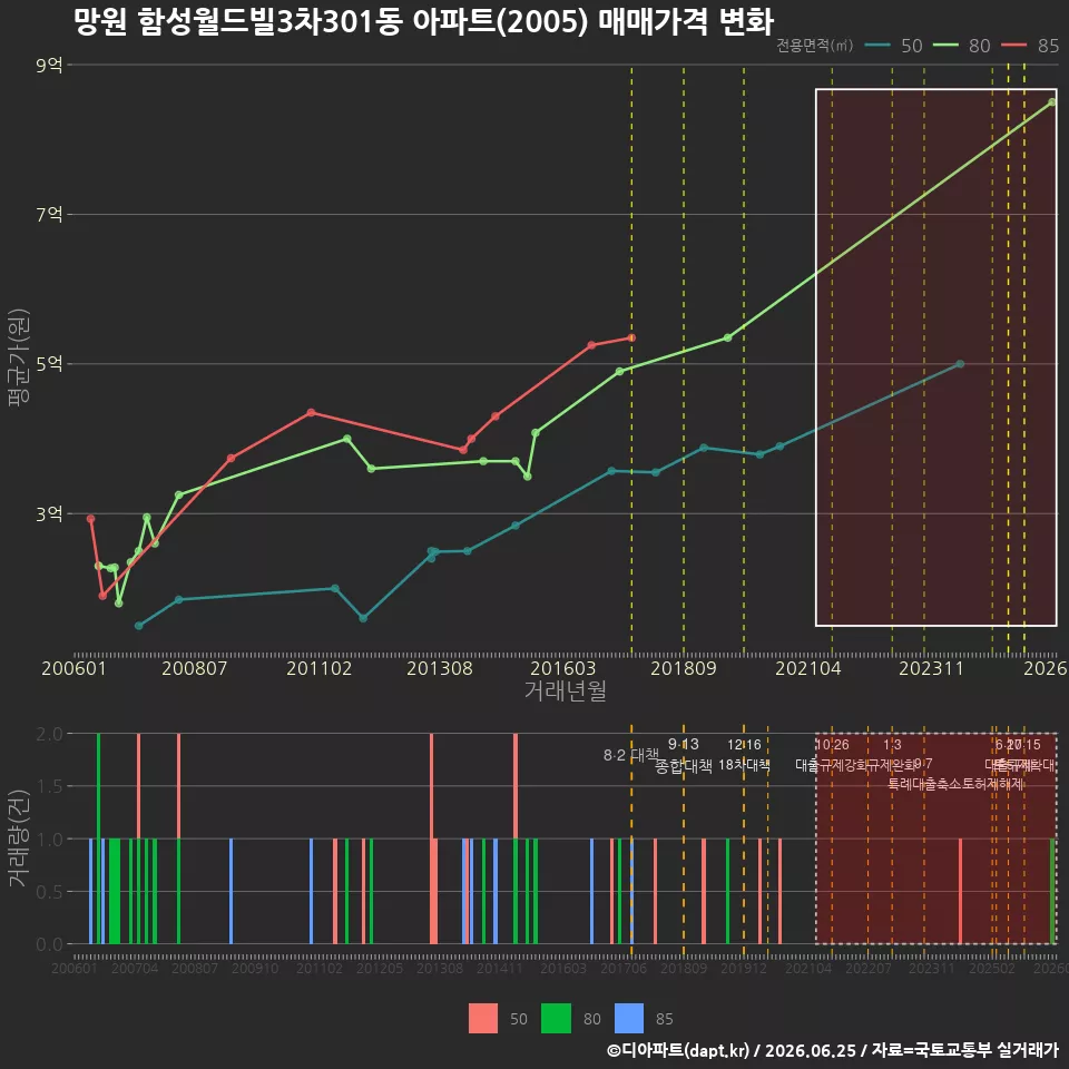 망원 함성월드빌3차301동 아파트(2005) 매매가격 변화