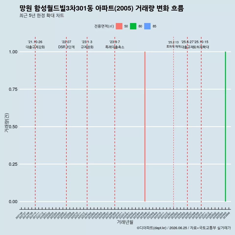 망원 함성월드빌3차301동 아파트(2005) 거래량 변화 흐름