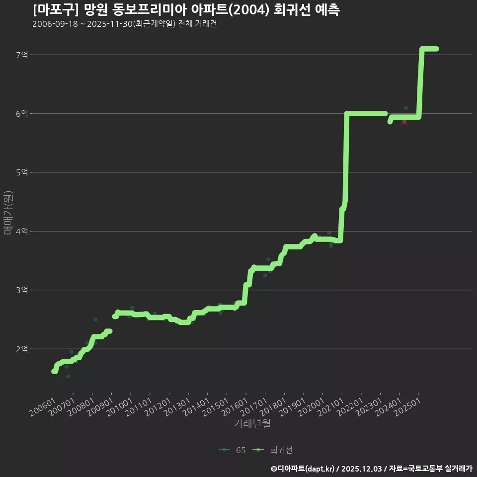[마포구] 망원 동보프리미아 아파트(2004) 회귀선 예측