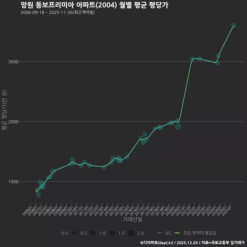 망원 동보프리미아 아파트(2004) 월별 평균 평당가
