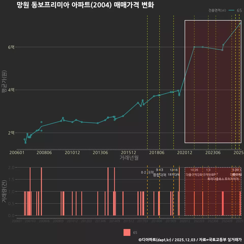망원 동보프리미아 아파트(2004) 매매가격 변화