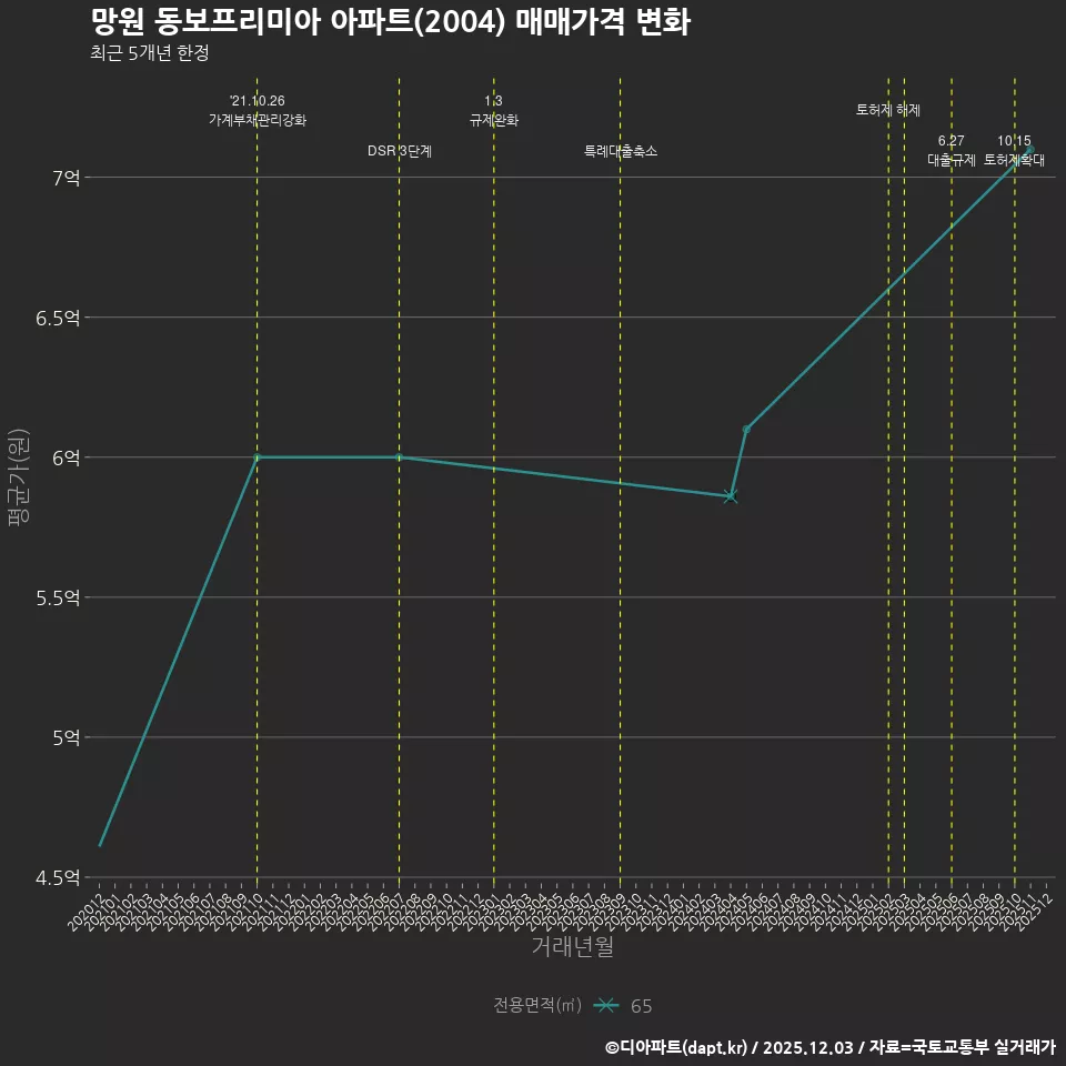 망원 동보프리미아 아파트(2004) 매매가격 변화
