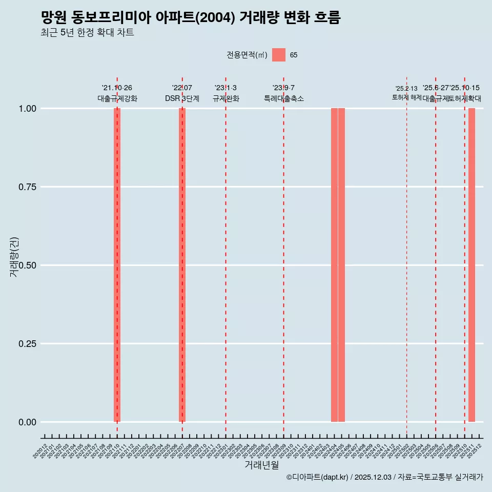 망원 동보프리미아 아파트(2004) 거래량 변화 흐름