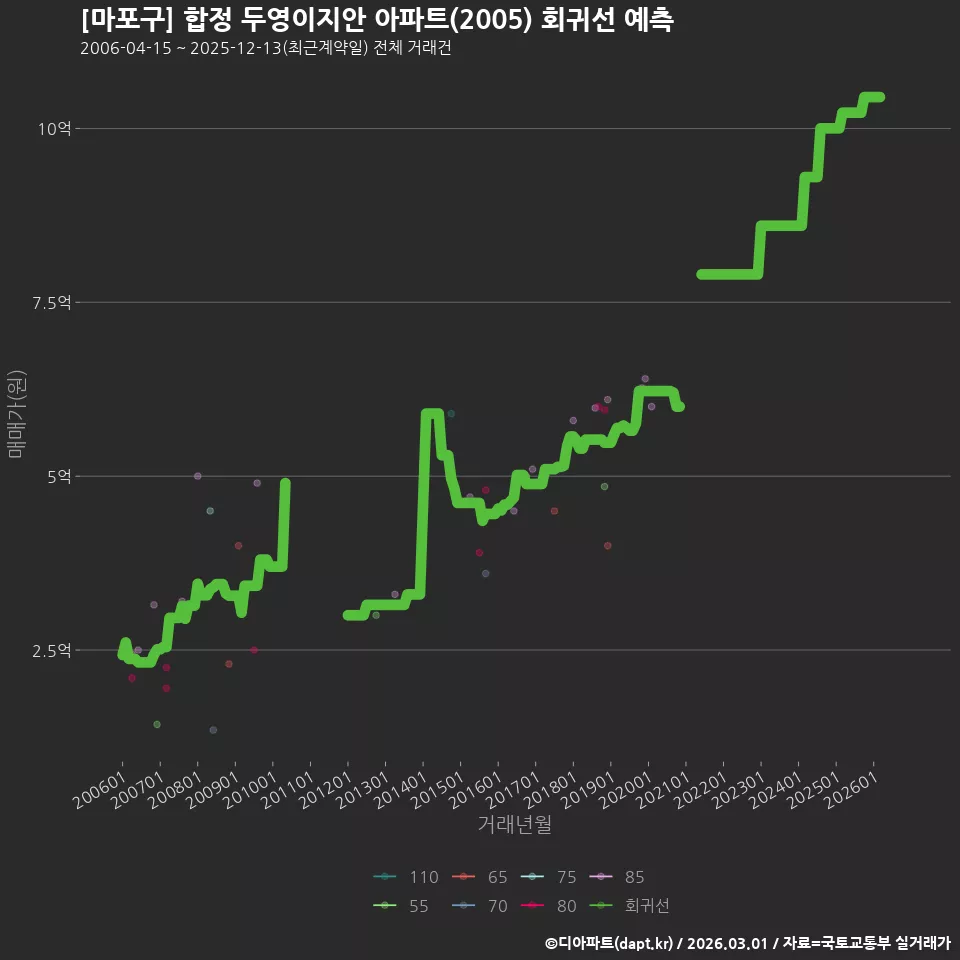 [마포구] 합정 두영이지안 아파트(2005) 회귀선 예측