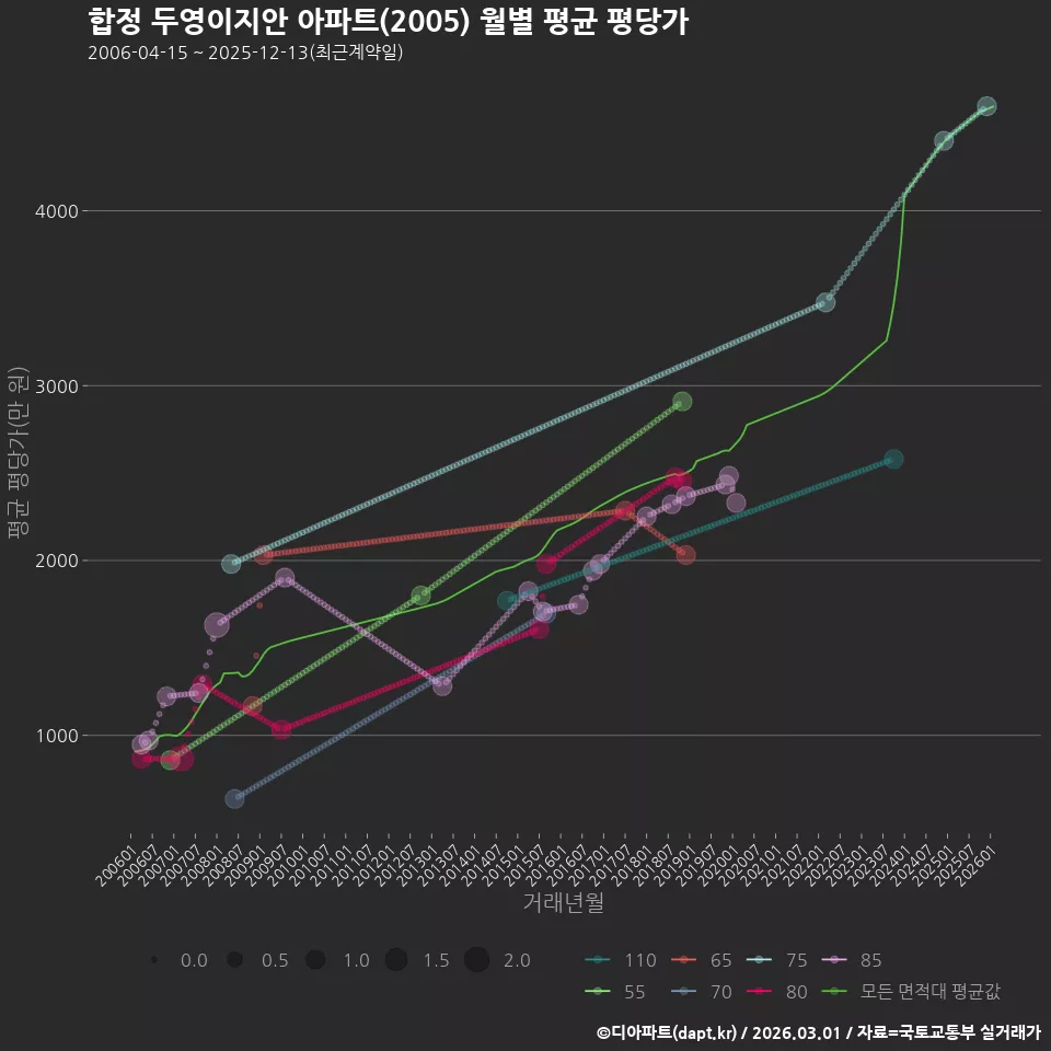 합정 두영이지안 아파트(2005) 월별 평균 평당가