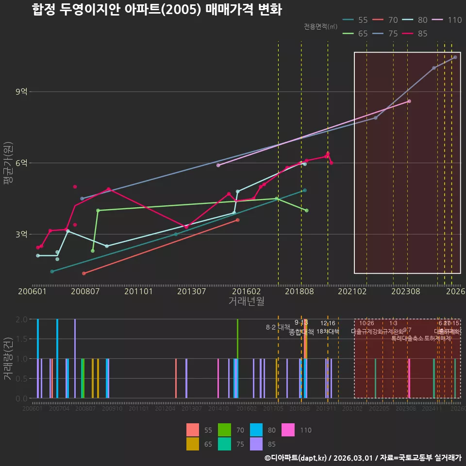 합정 두영이지안 아파트(2005) 매매가격 변화