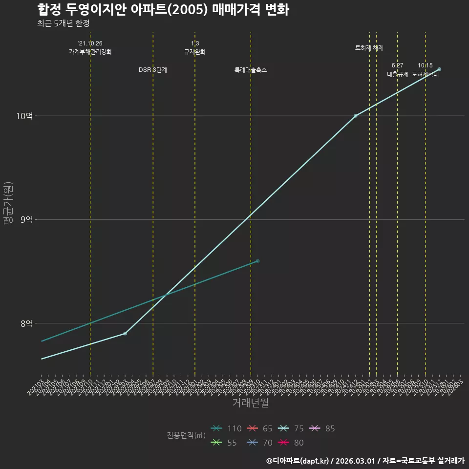 합정 두영이지안 아파트(2005) 매매가격 변화
