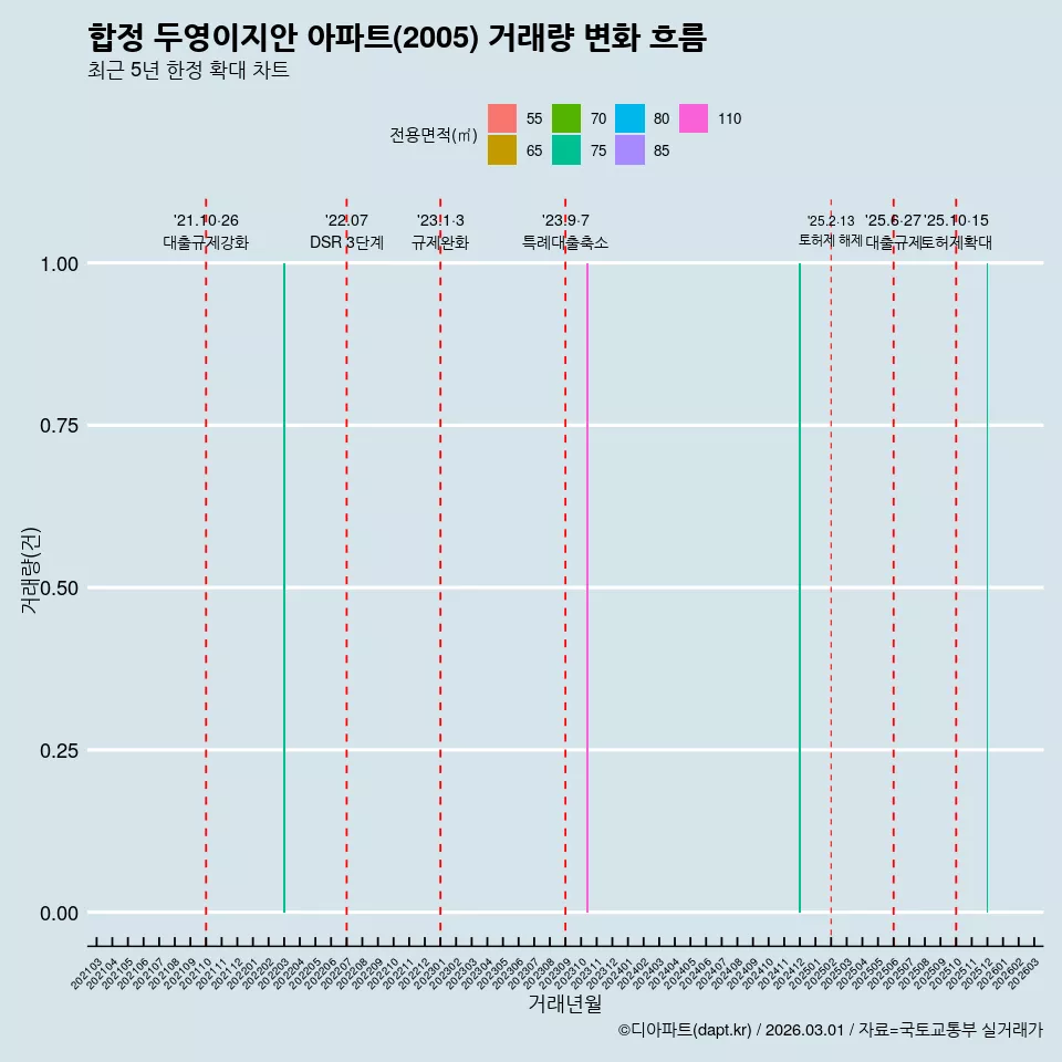 합정 두영이지안 아파트(2005) 거래량 변화 흐름