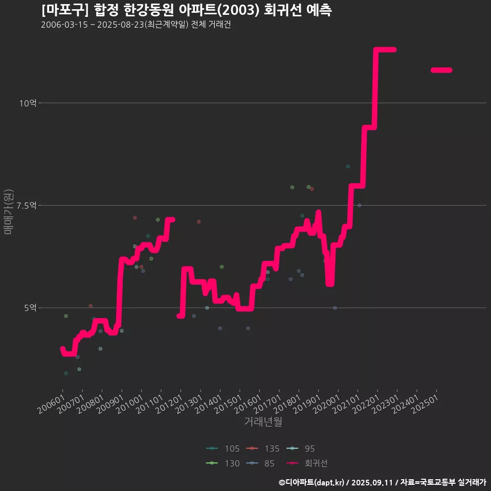 [마포구] 합정 한강동원 아파트(2003) 회귀선 예측