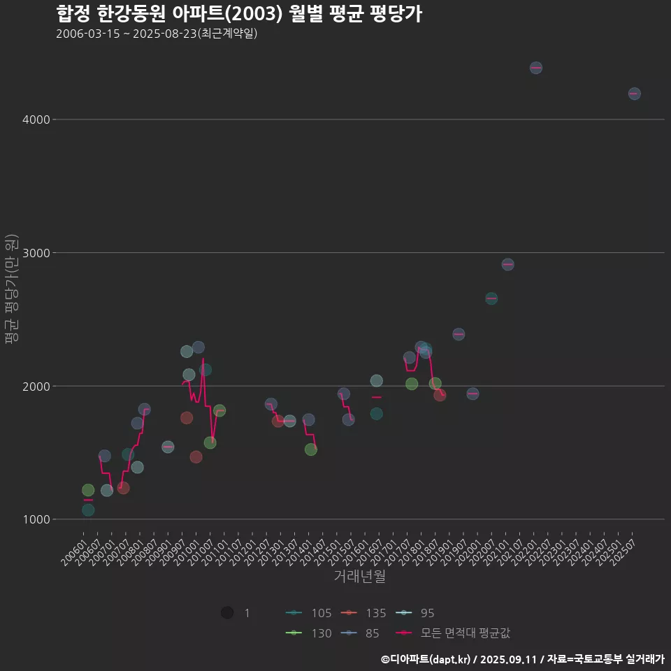합정 한강동원 아파트(2003) 월별 평균 평당가
