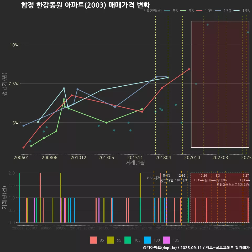 합정 한강동원 아파트(2003) 매매가격 변화