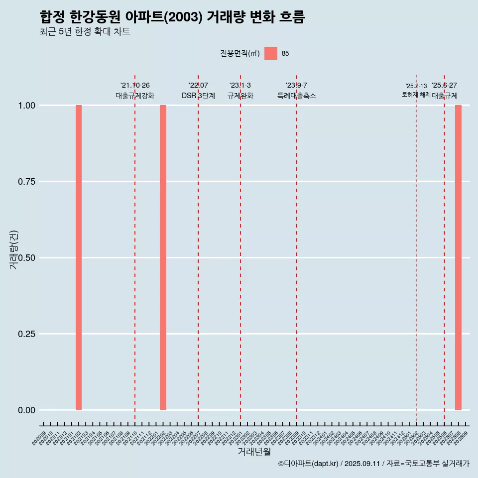 합정 한강동원 아파트(2003) 거래량 변화 흐름