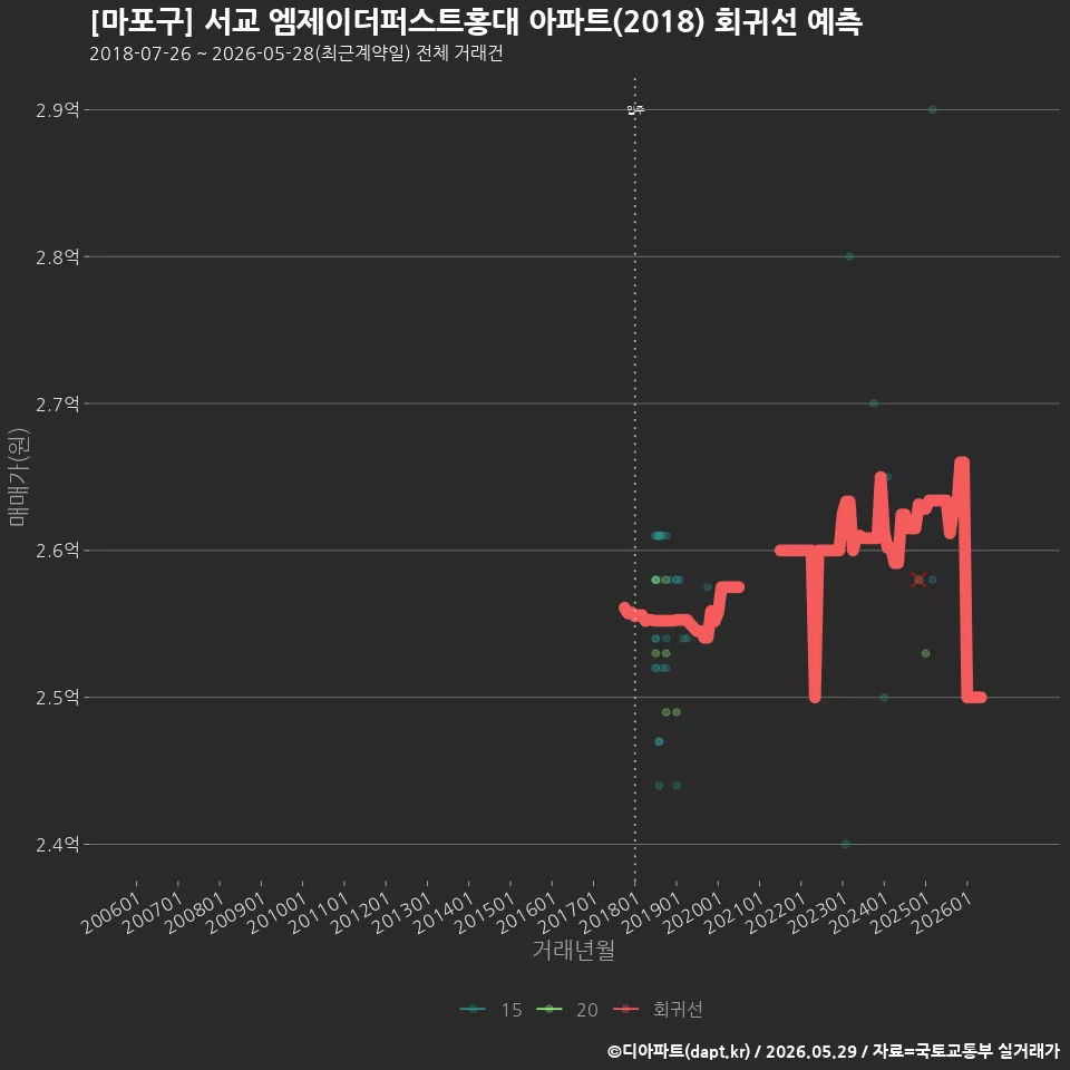 [마포구] 서교 엠제이더퍼스트홍대 아파트(2018) 회귀선 예측
