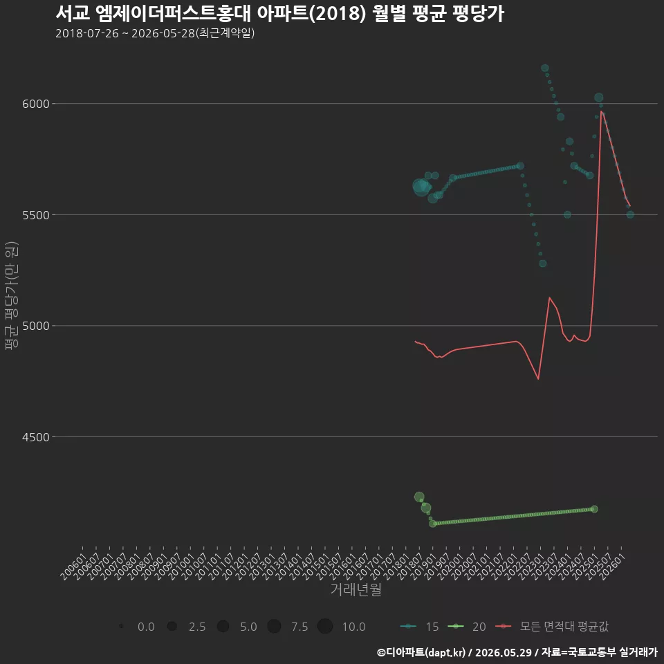 서교 엠제이더퍼스트홍대 아파트(2018) 월별 평균 평당가