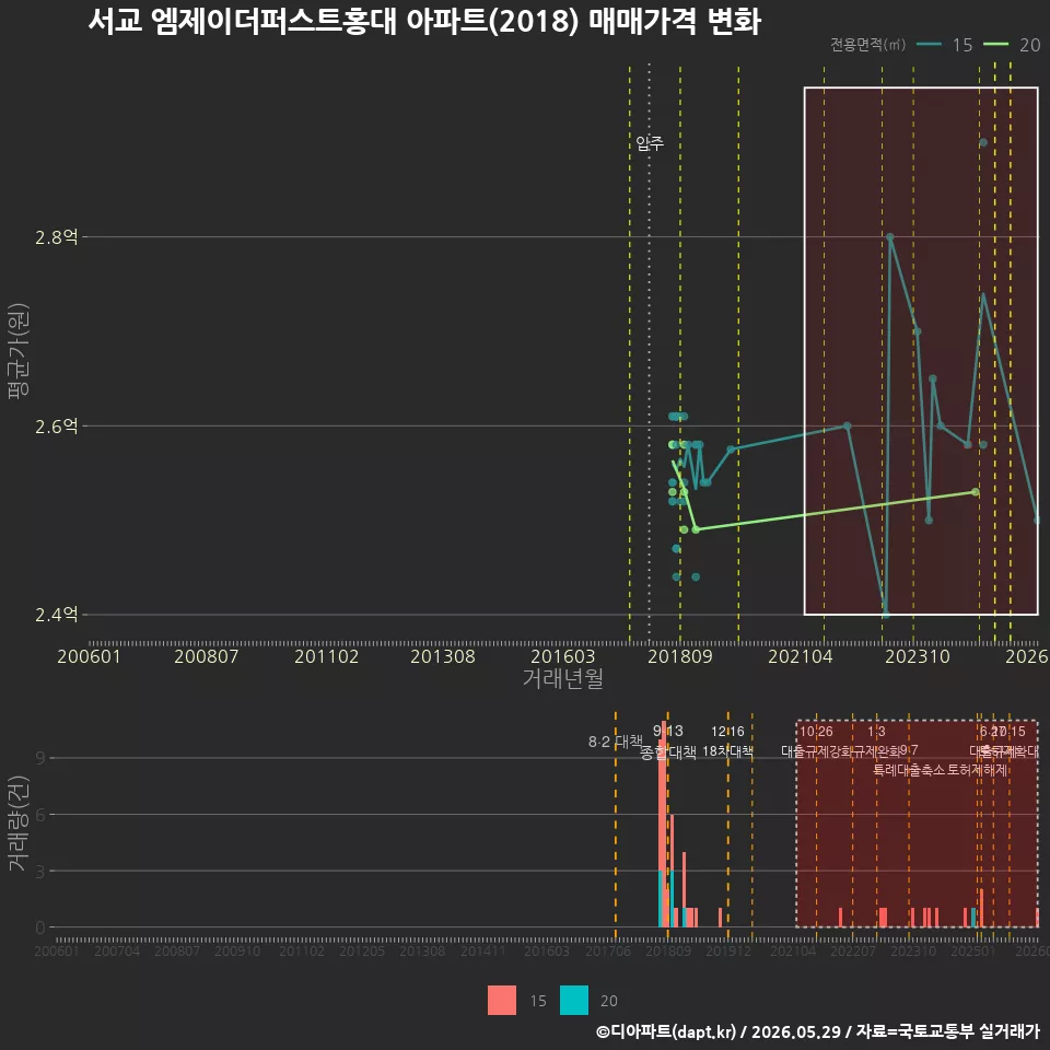 서교 엠제이더퍼스트홍대 아파트(2018) 매매가격 변화
