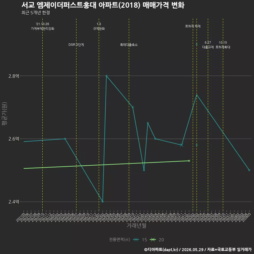 서교 엠제이더퍼스트홍대 아파트(2018) 매매가격 변화