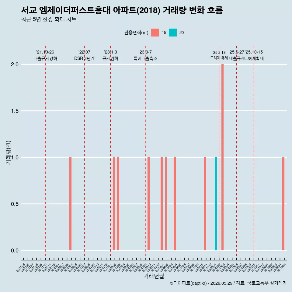 서교 엠제이더퍼스트홍대 아파트(2018) 거래량 변화 흐름