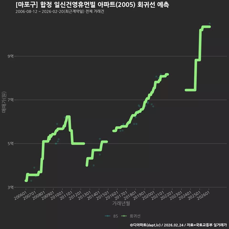 [마포구] 합정 일신건영휴먼빌 아파트(2005) 회귀선 예측