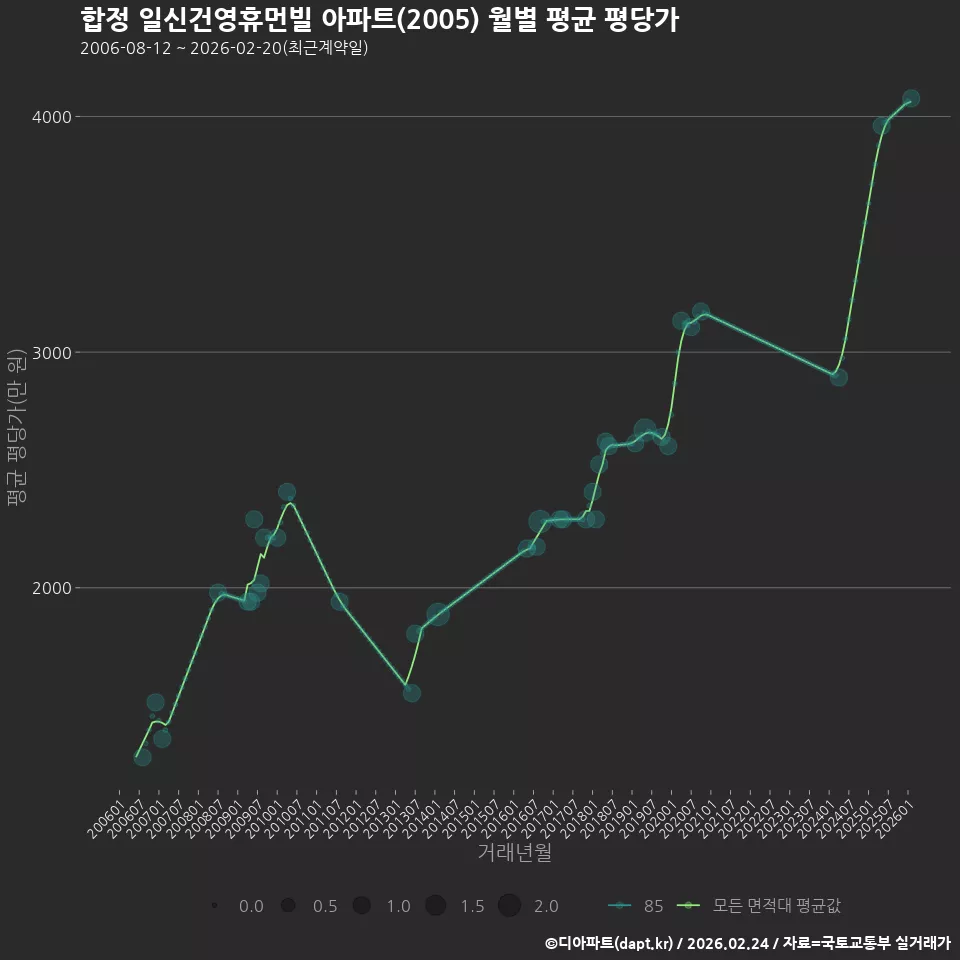 합정 일신건영휴먼빌 아파트(2005) 월별 평균 평당가
