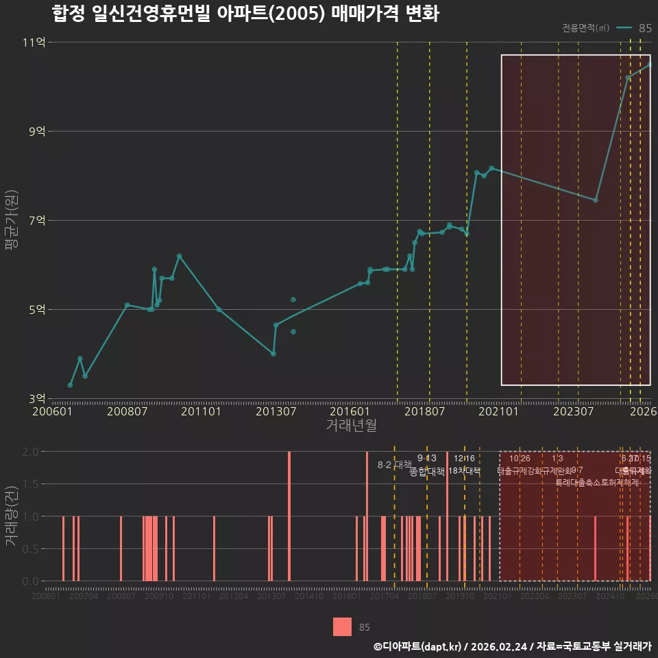 합정 일신건영휴먼빌 아파트(2005) 매매가격 변화