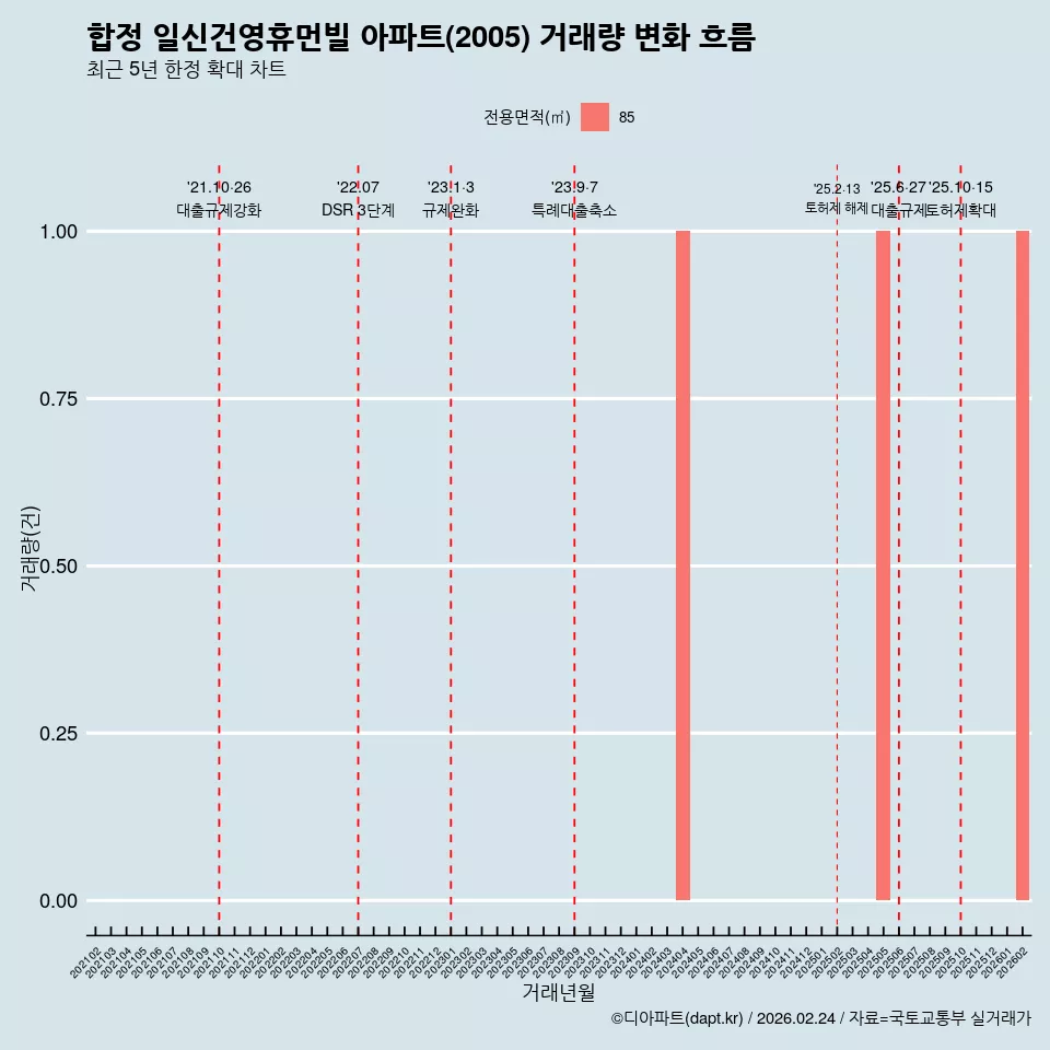합정 일신건영휴먼빌 아파트(2005) 거래량 변화 흐름