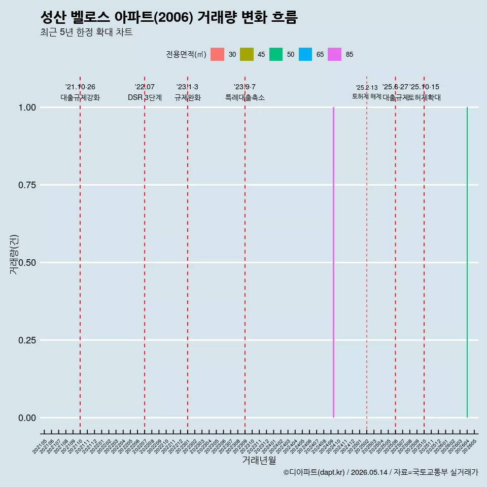 성산 벨로스 아파트(2006) 거래량 변화 흐름