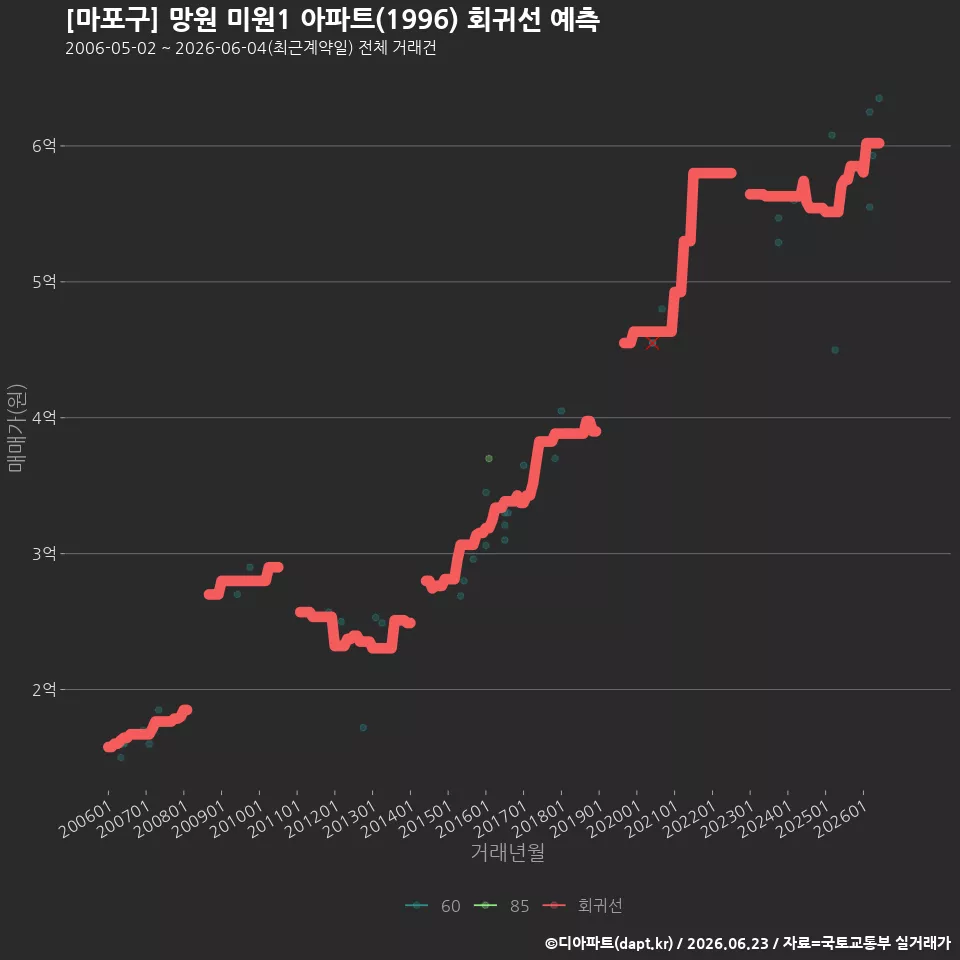 [마포구] 망원 미원1 아파트(1996) 회귀선 예측