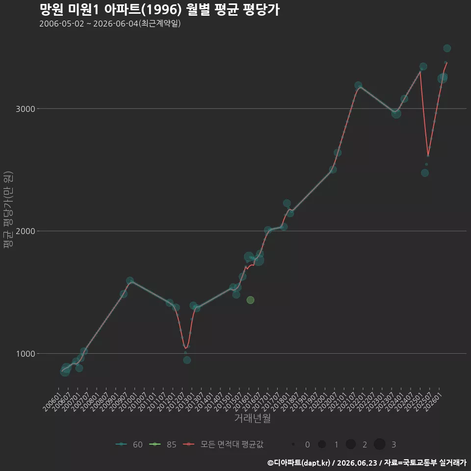 망원 미원1 아파트(1996) 월별 평균 평당가