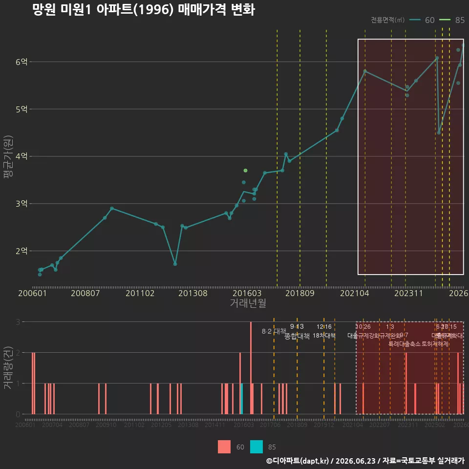 망원 미원1 아파트(1996) 매매가격 변화